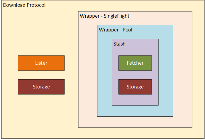 Architecture chart of components